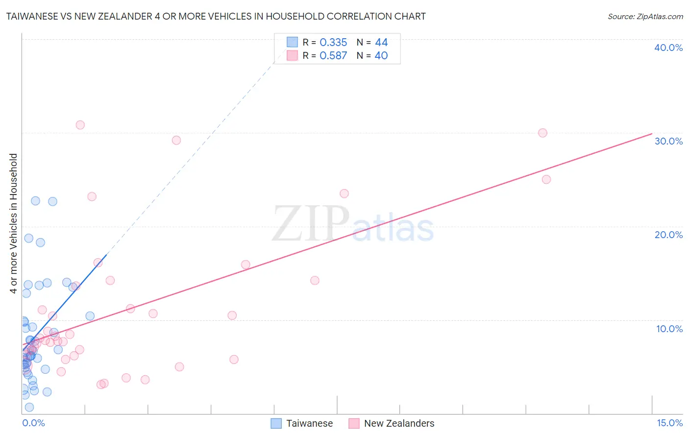 Taiwanese vs New Zealander 4 or more Vehicles in Household