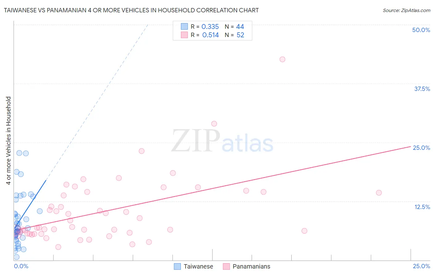 Taiwanese vs Panamanian 4 or more Vehicles in Household