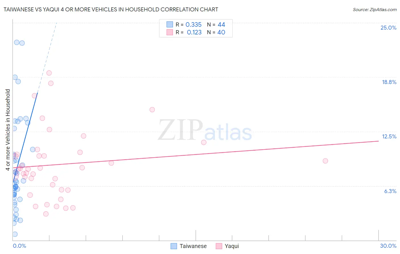 Taiwanese vs Yaqui 4 or more Vehicles in Household