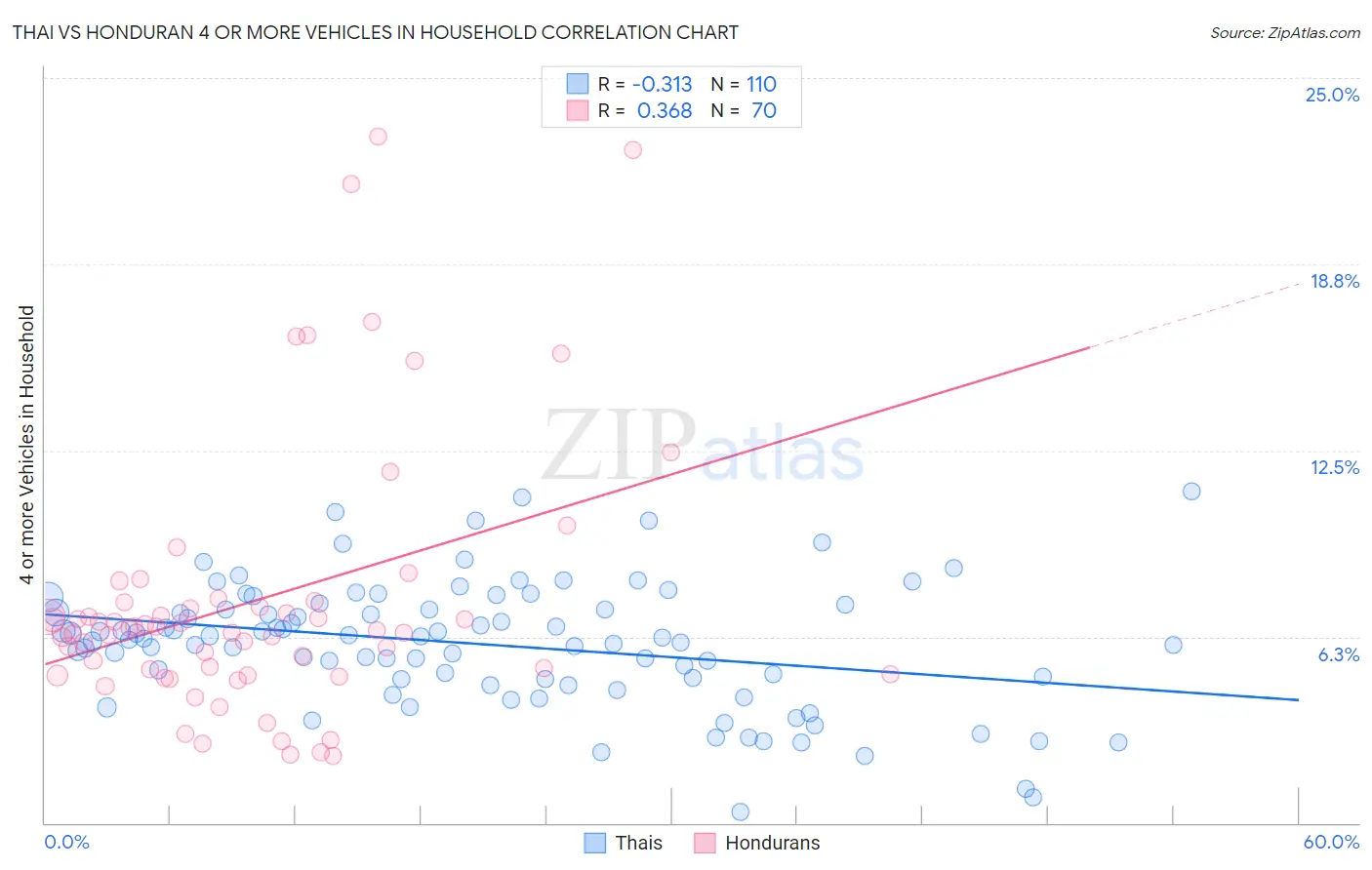 Thai vs Honduran 4 or more Vehicles in Household