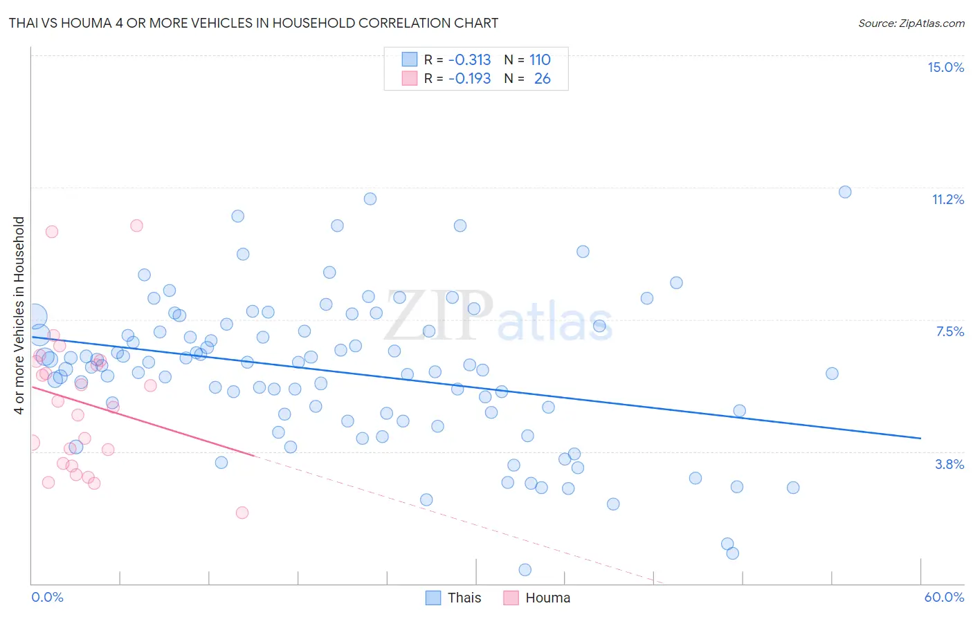 Thai vs Houma 4 or more Vehicles in Household