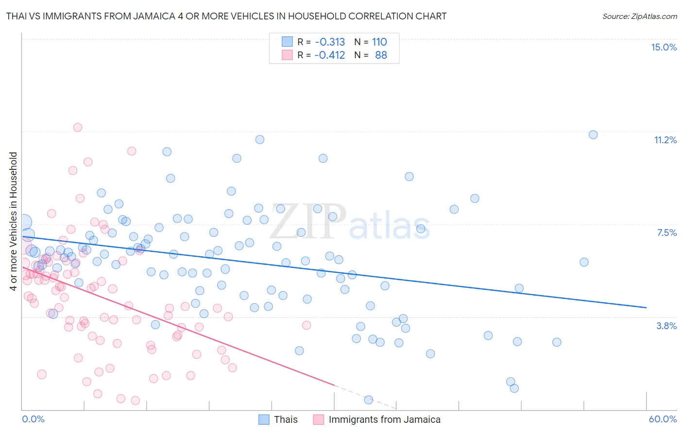 Thai vs Immigrants from Jamaica 4 or more Vehicles in Household