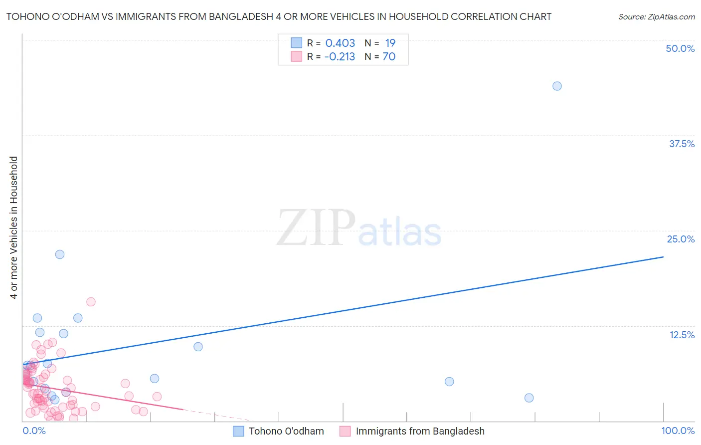 Tohono O'odham vs Immigrants from Bangladesh 4 or more Vehicles in Household