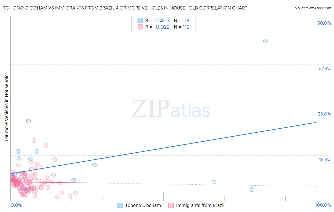 Tohono O'odham vs Immigrants from Brazil 4 or more Vehicles in Household
