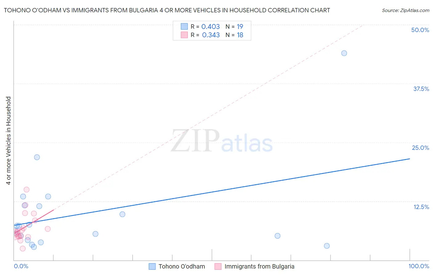 Tohono O'odham vs Immigrants from Bulgaria 4 or more Vehicles in Household