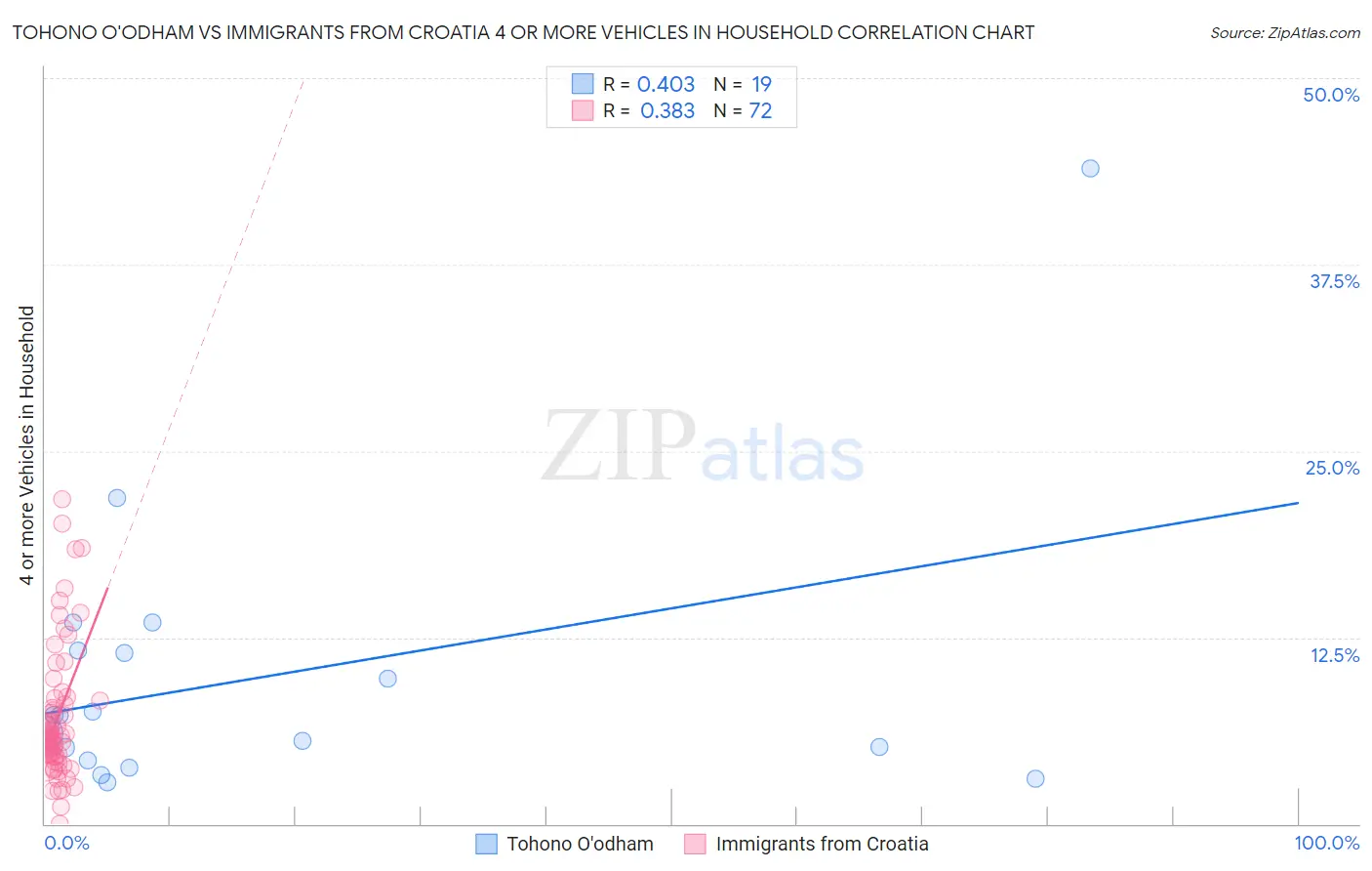 Tohono O'odham vs Immigrants from Croatia 4 or more Vehicles in Household