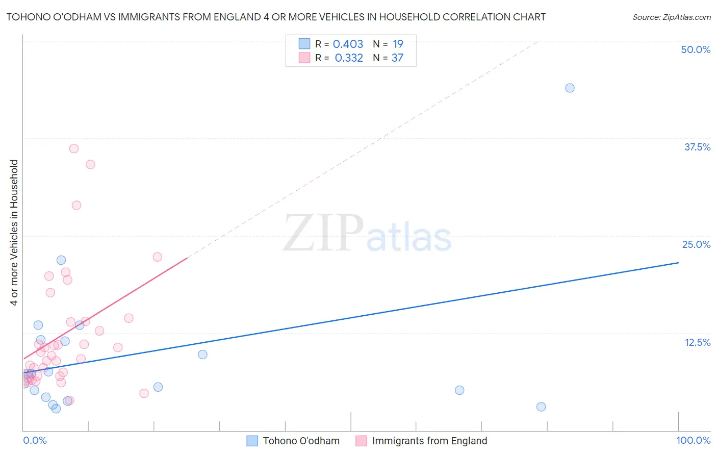 Tohono O'odham vs Immigrants from England 4 or more Vehicles in Household