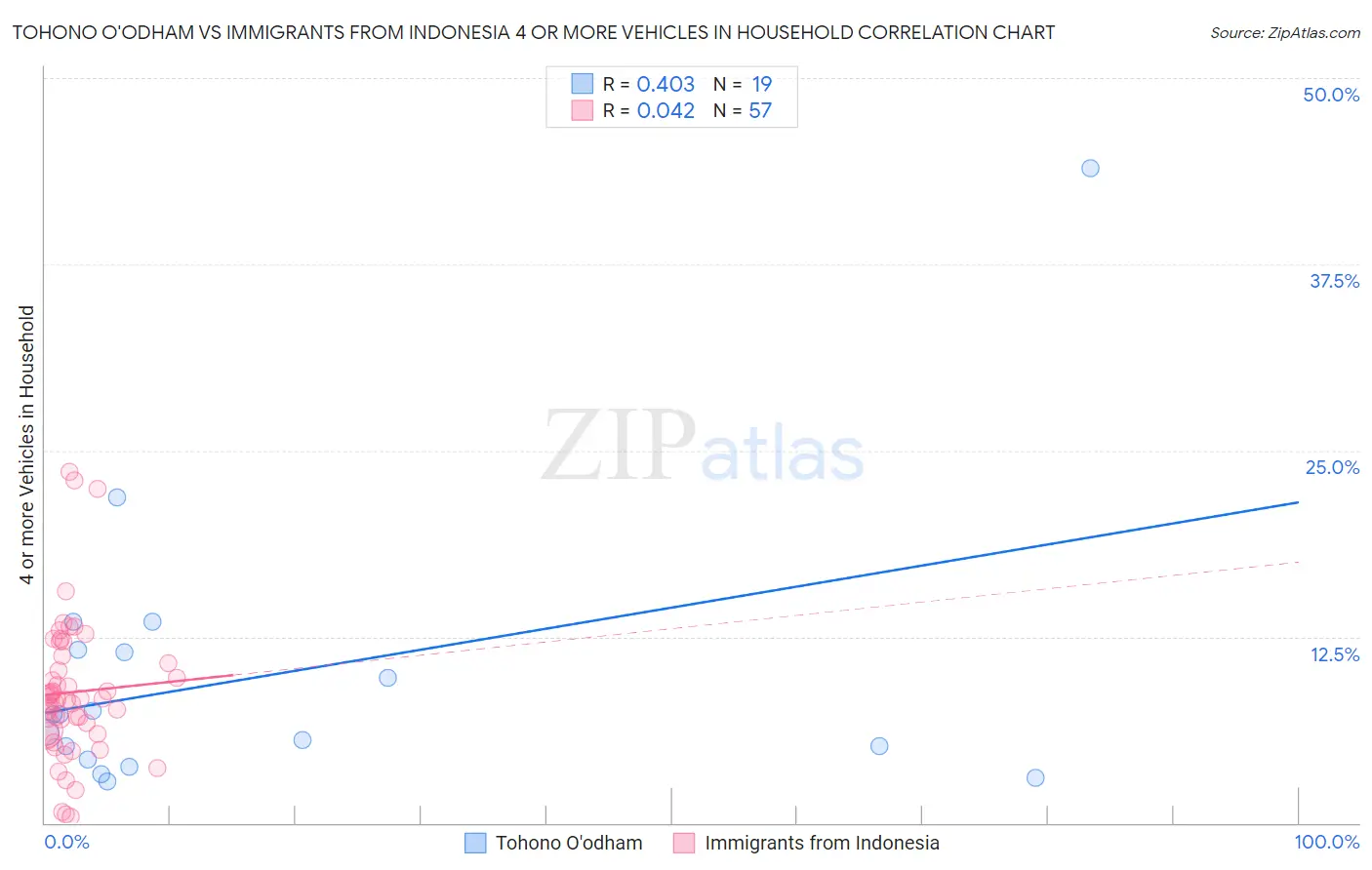 Tohono O'odham vs Immigrants from Indonesia 4 or more Vehicles in Household