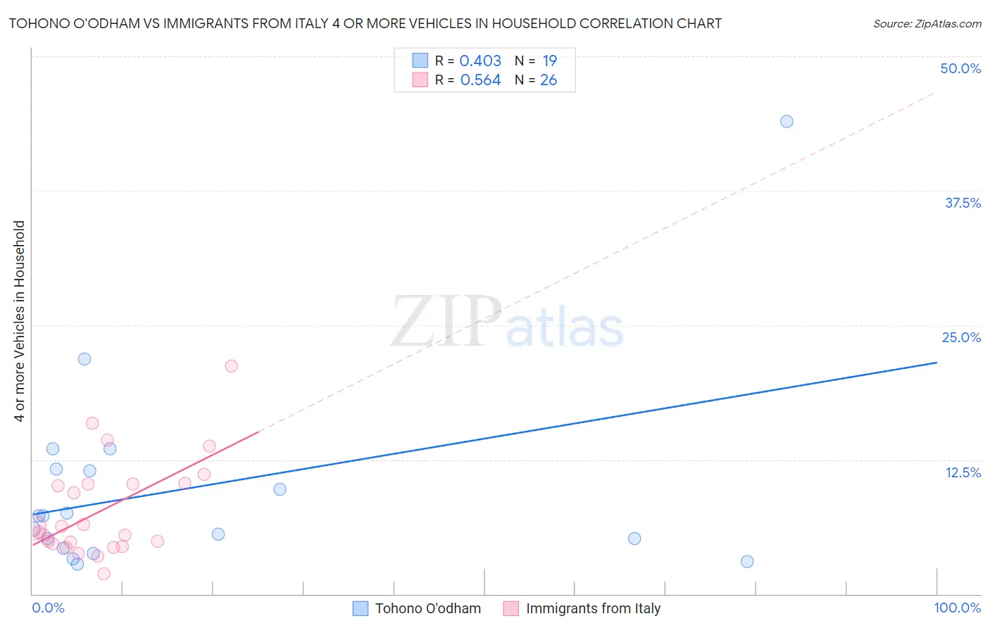 Tohono O'odham vs Immigrants from Italy 4 or more Vehicles in Household