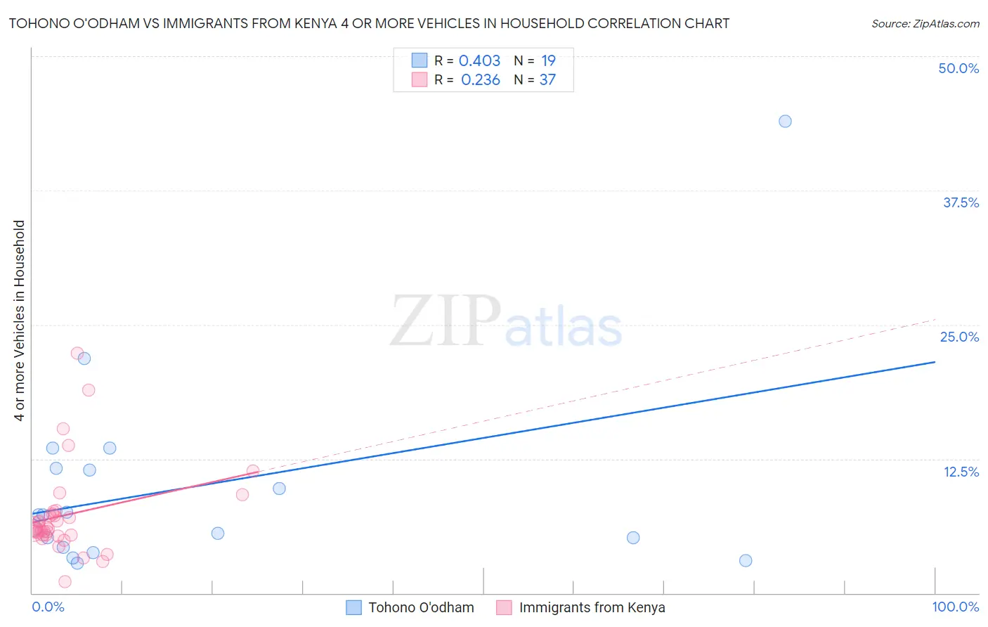 Tohono O'odham vs Immigrants from Kenya 4 or more Vehicles in Household