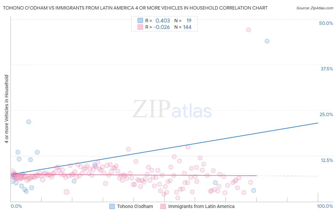 Tohono O'odham vs Immigrants from Latin America 4 or more Vehicles in Household