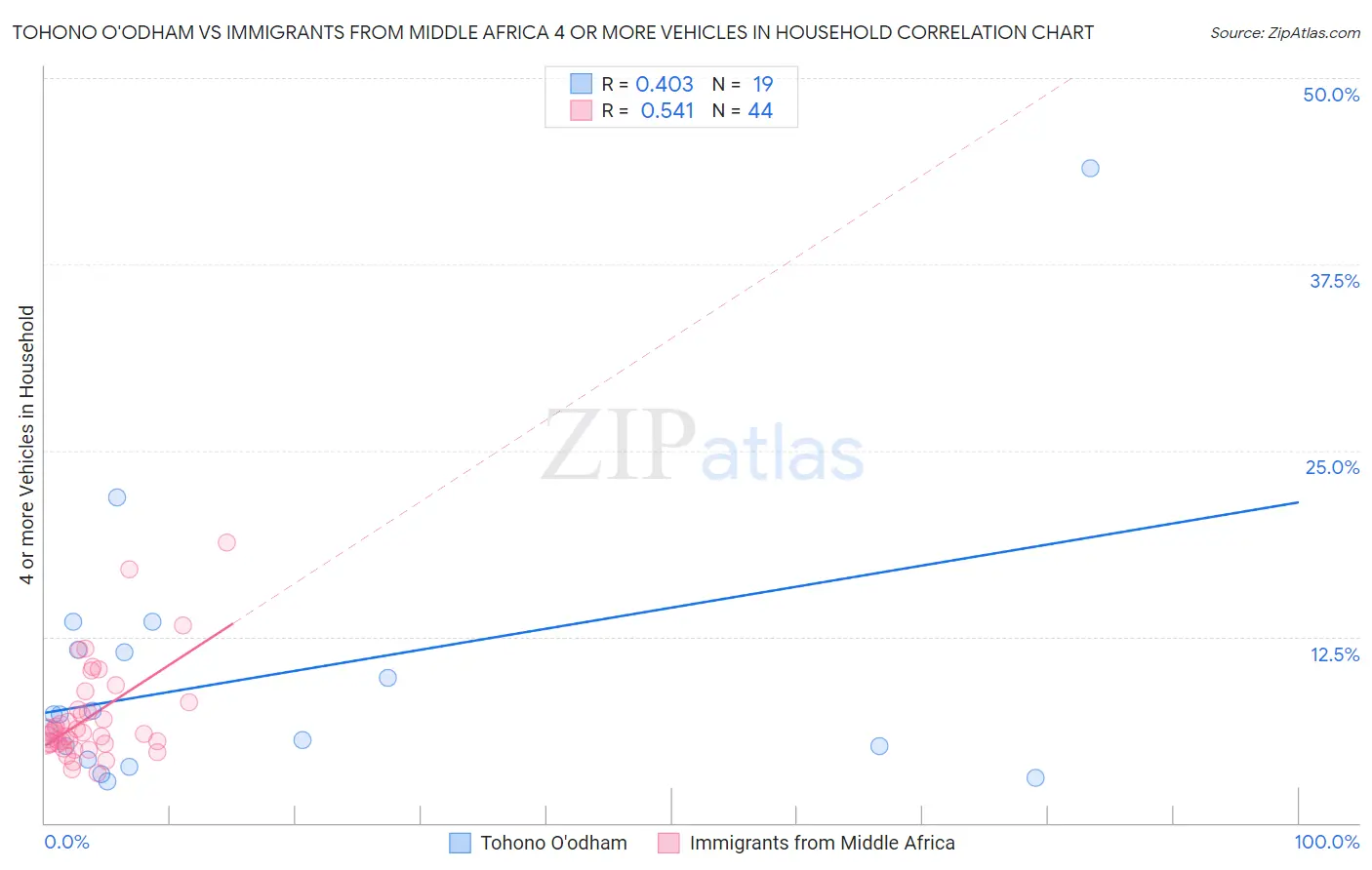 Tohono O'odham vs Immigrants from Middle Africa 4 or more Vehicles in Household