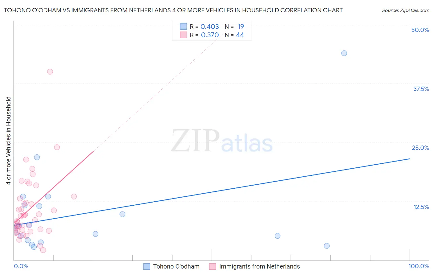 Tohono O'odham vs Immigrants from Netherlands 4 or more Vehicles in Household