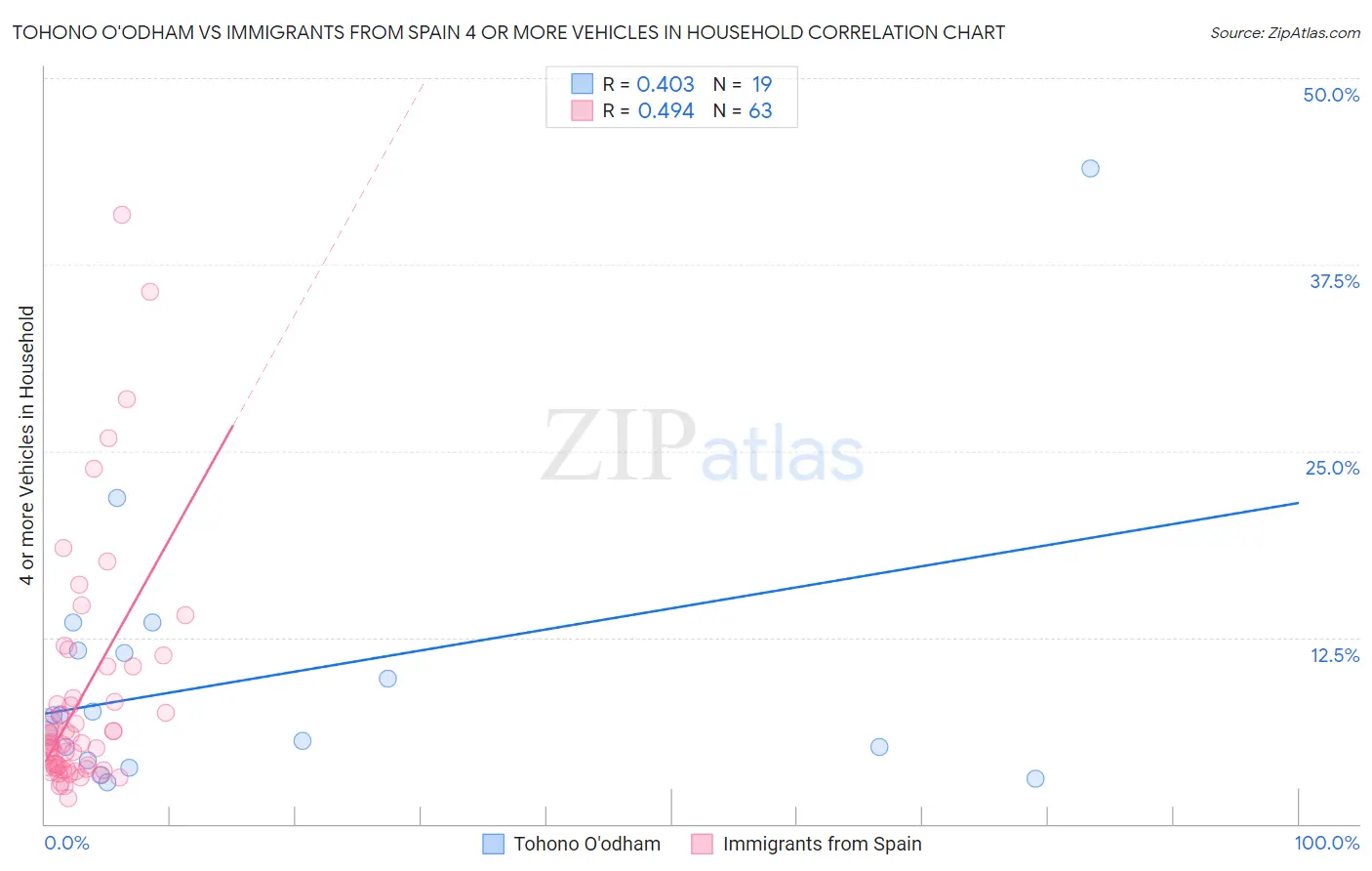 Tohono O'odham vs Immigrants from Spain 4 or more Vehicles in Household