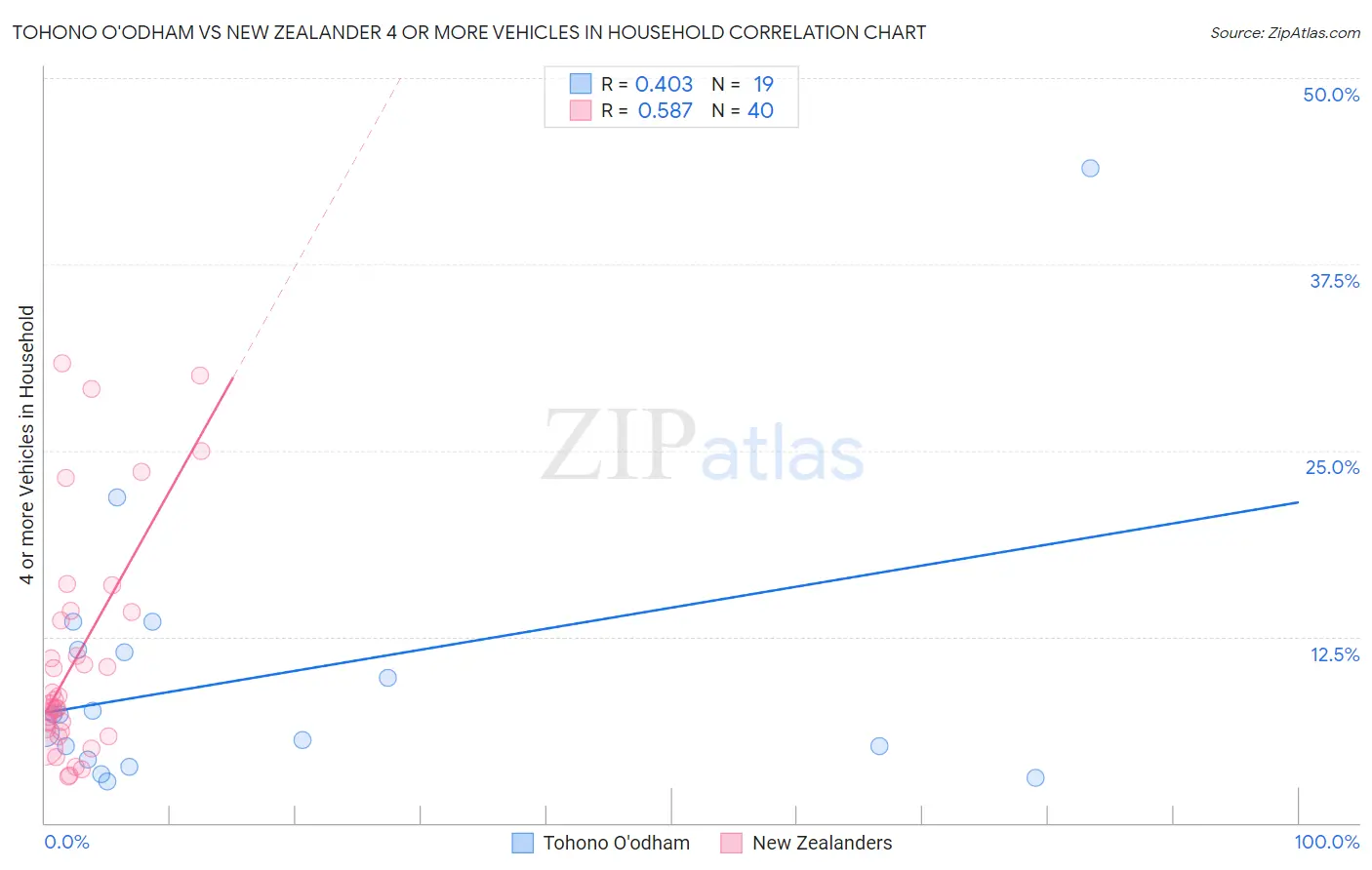 Tohono O'odham vs New Zealander 4 or more Vehicles in Household