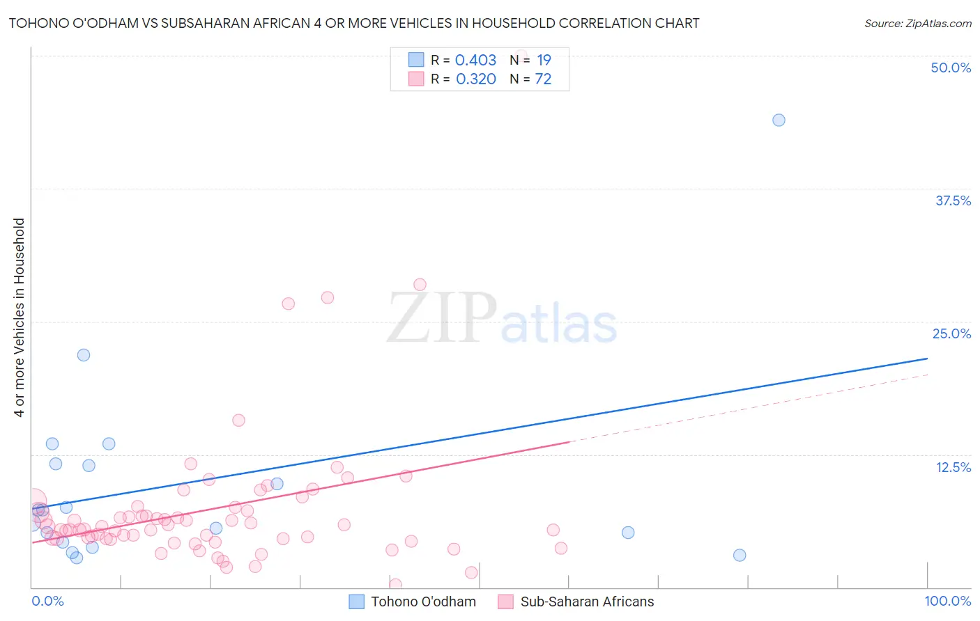 Tohono O'odham vs Subsaharan African 4 or more Vehicles in Household