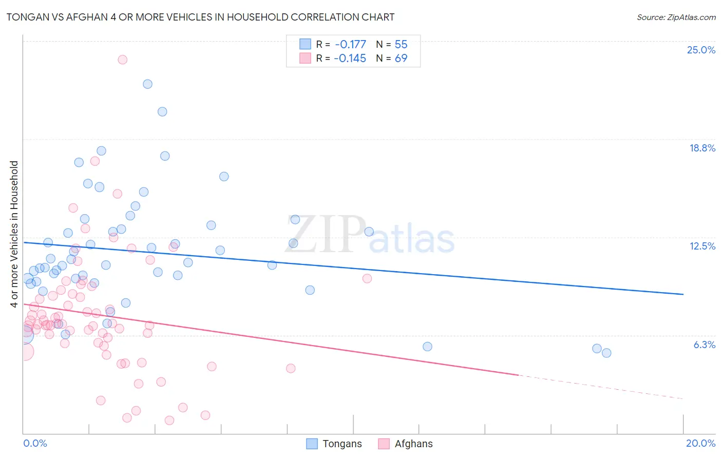 Tongan vs Afghan 4 or more Vehicles in Household