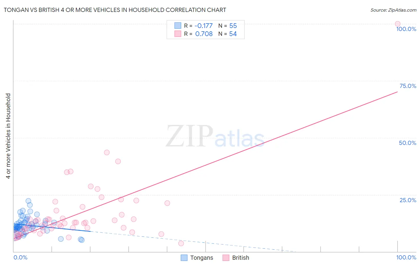 Tongan vs British 4 or more Vehicles in Household