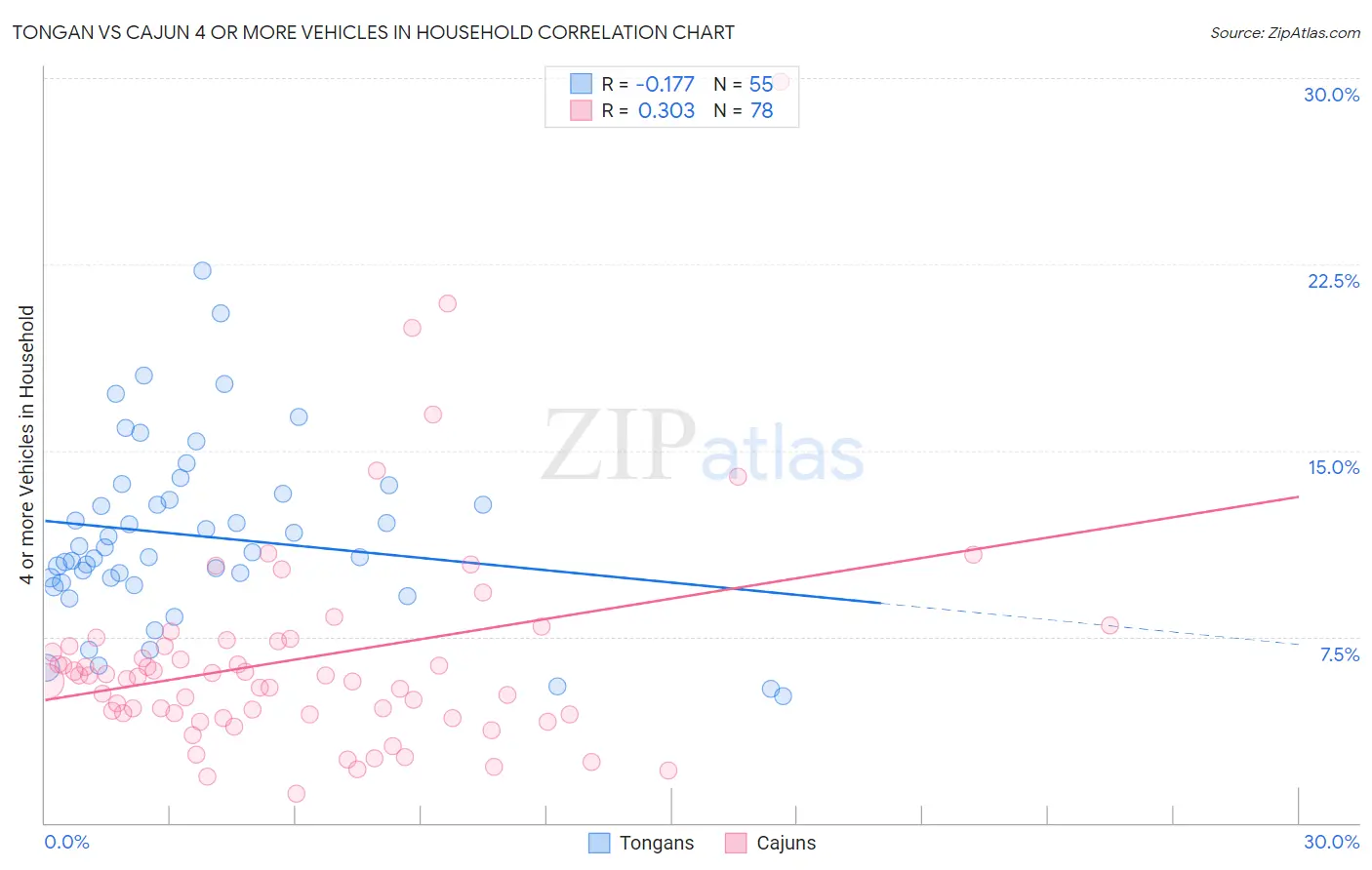 Tongan vs Cajun 4 or more Vehicles in Household