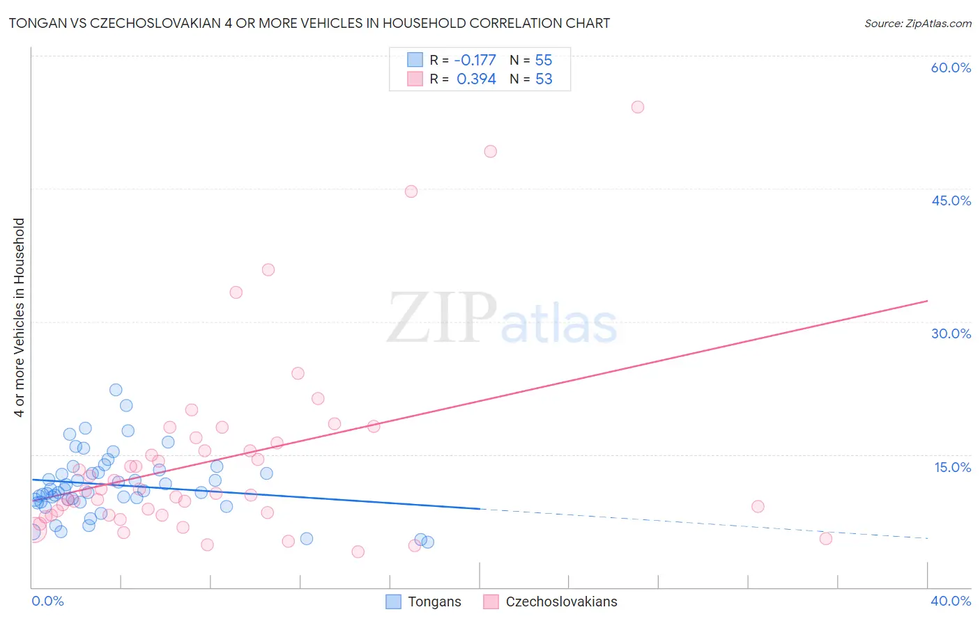 Tongan vs Czechoslovakian 4 or more Vehicles in Household