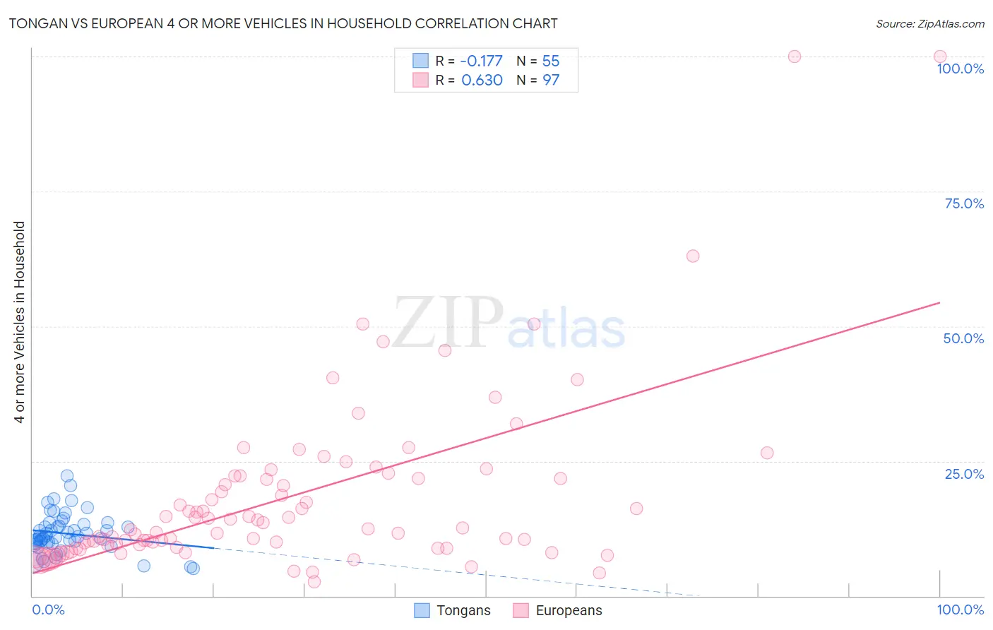 Tongan vs European 4 or more Vehicles in Household