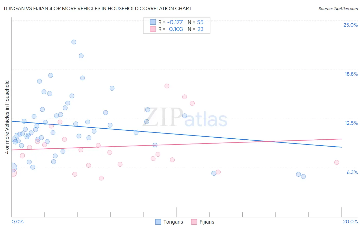 Tongan vs Fijian 4 or more Vehicles in Household