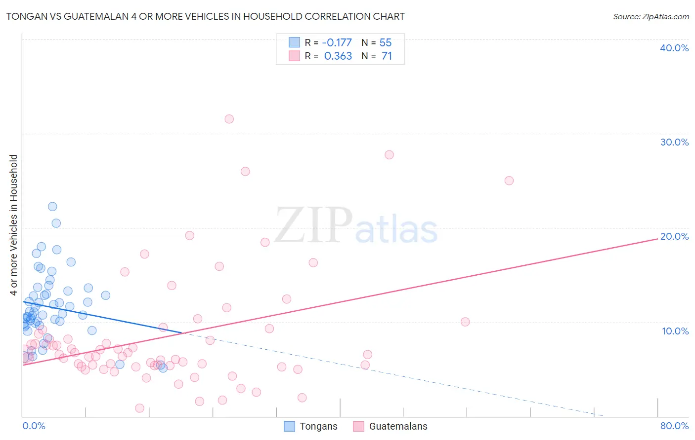Tongan vs Guatemalan 4 or more Vehicles in Household