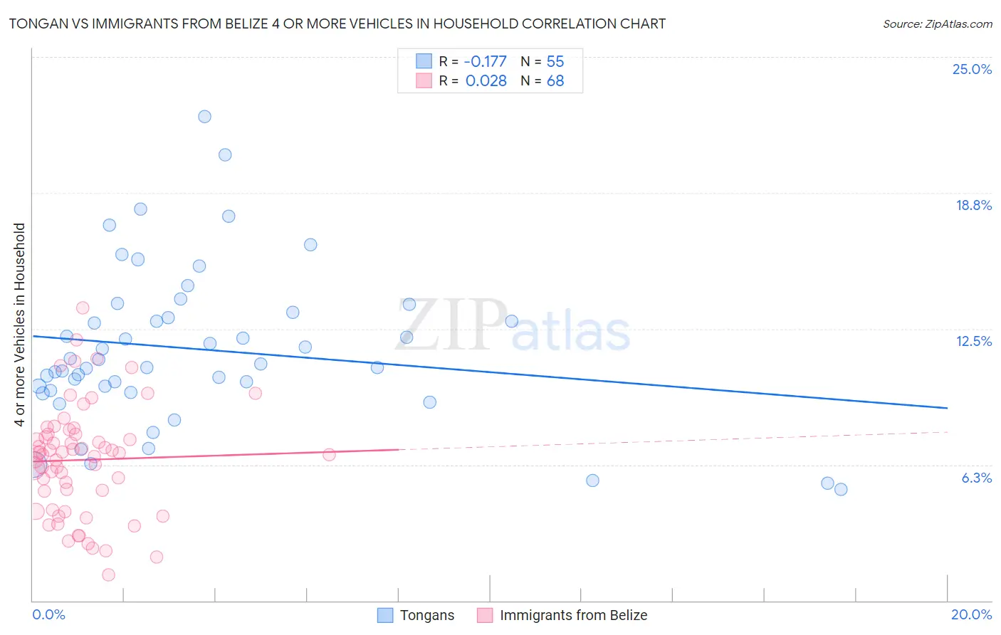 Tongan vs Immigrants from Belize 4 or more Vehicles in Household