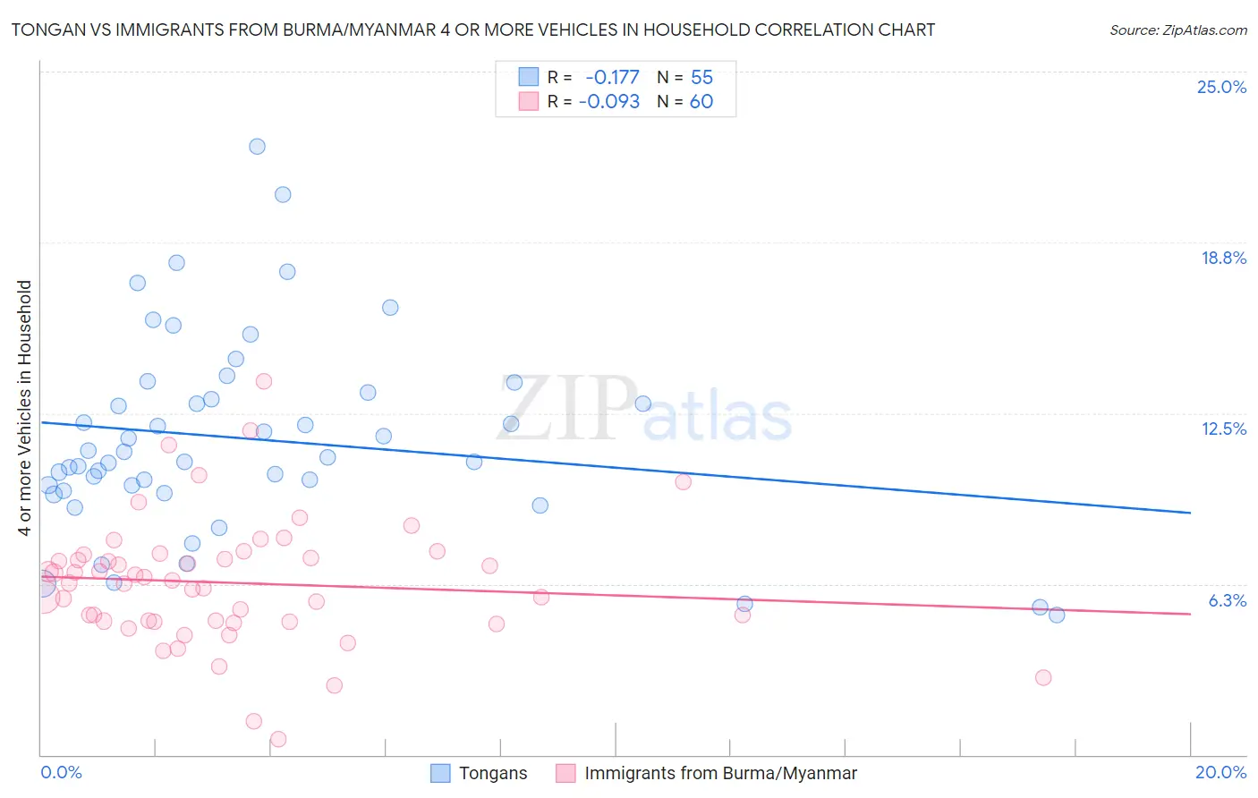 Tongan vs Immigrants from Burma/Myanmar 4 or more Vehicles in Household