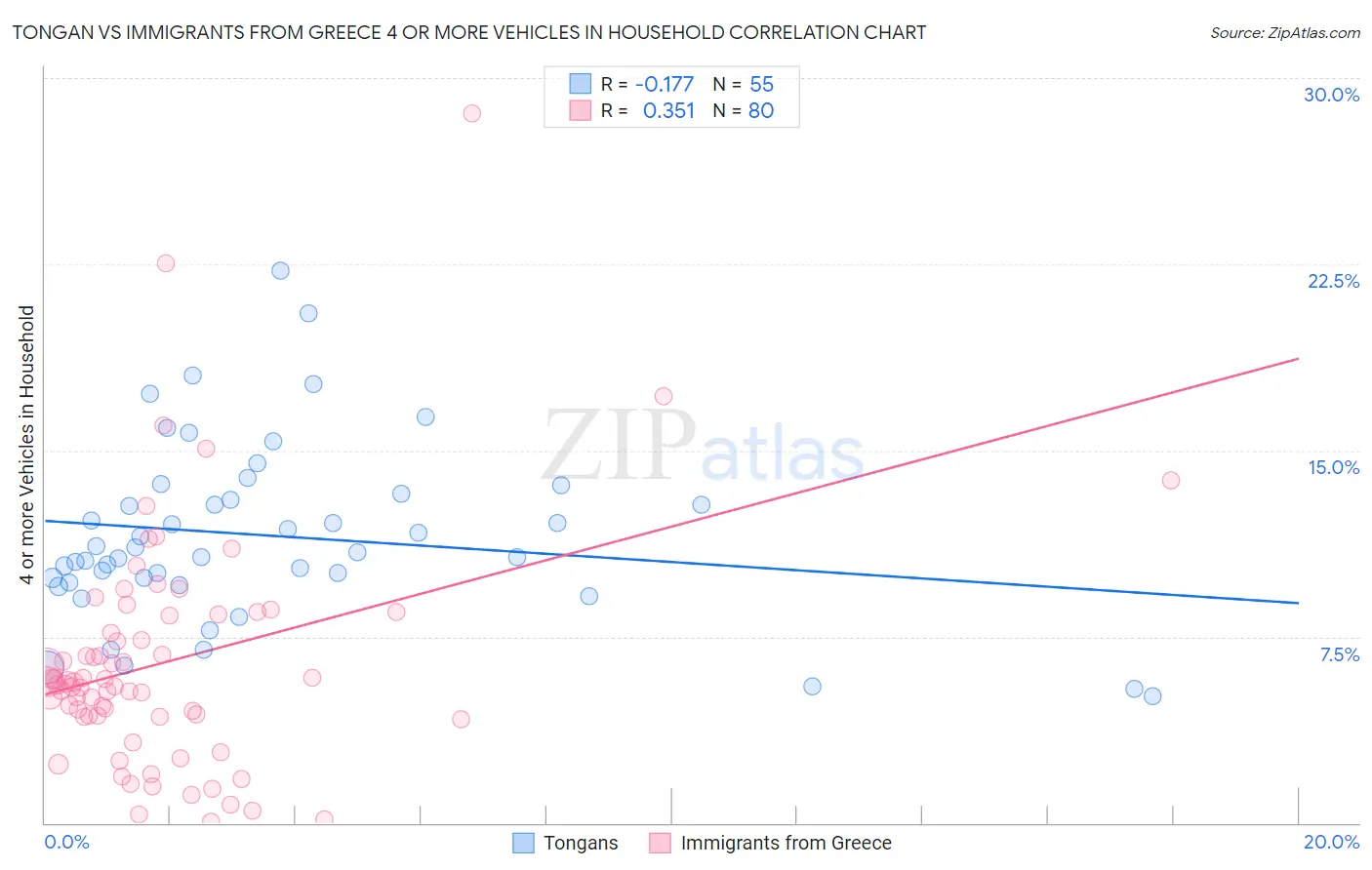 Tongan vs Immigrants from Greece 4 or more Vehicles in Household