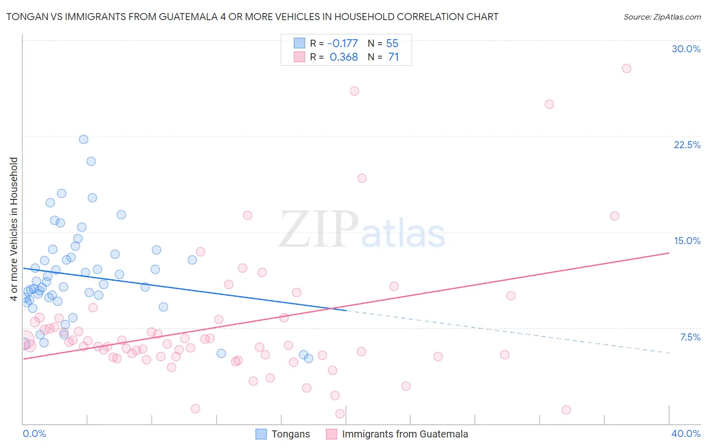 Tongan vs Immigrants from Guatemala 4 or more Vehicles in Household