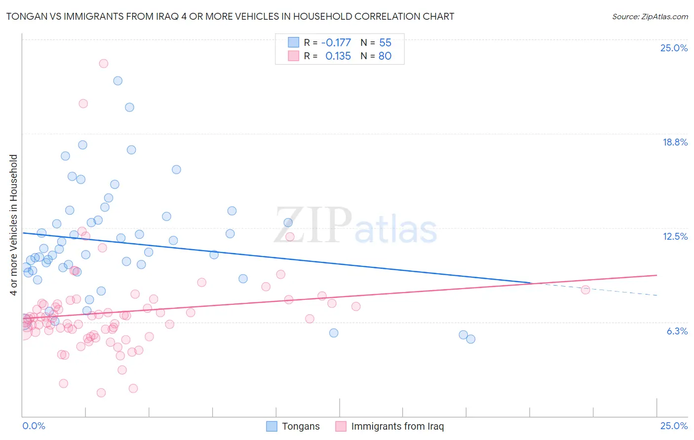 Tongan vs Immigrants from Iraq 4 or more Vehicles in Household