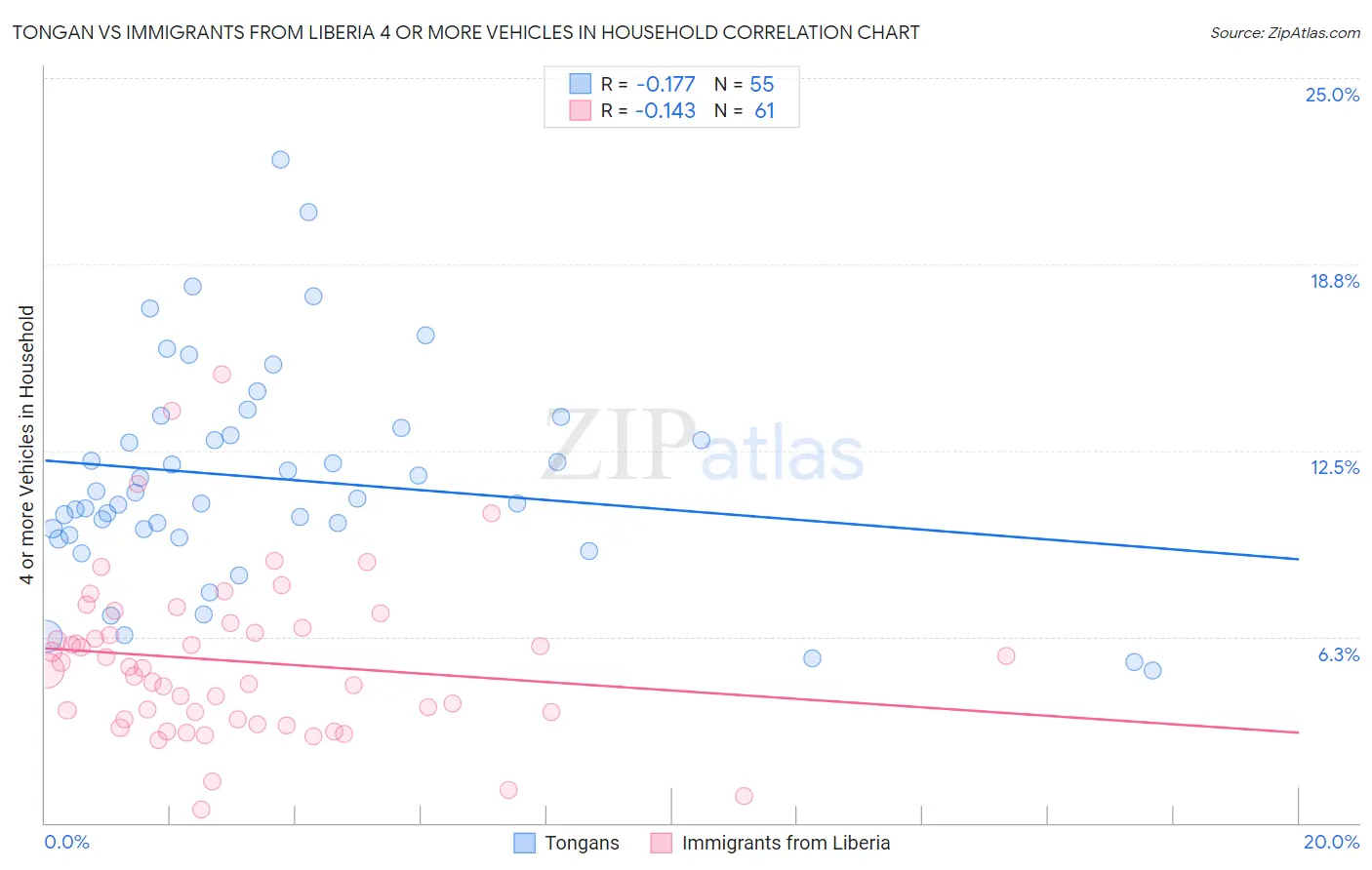 Tongan vs Immigrants from Liberia 4 or more Vehicles in Household