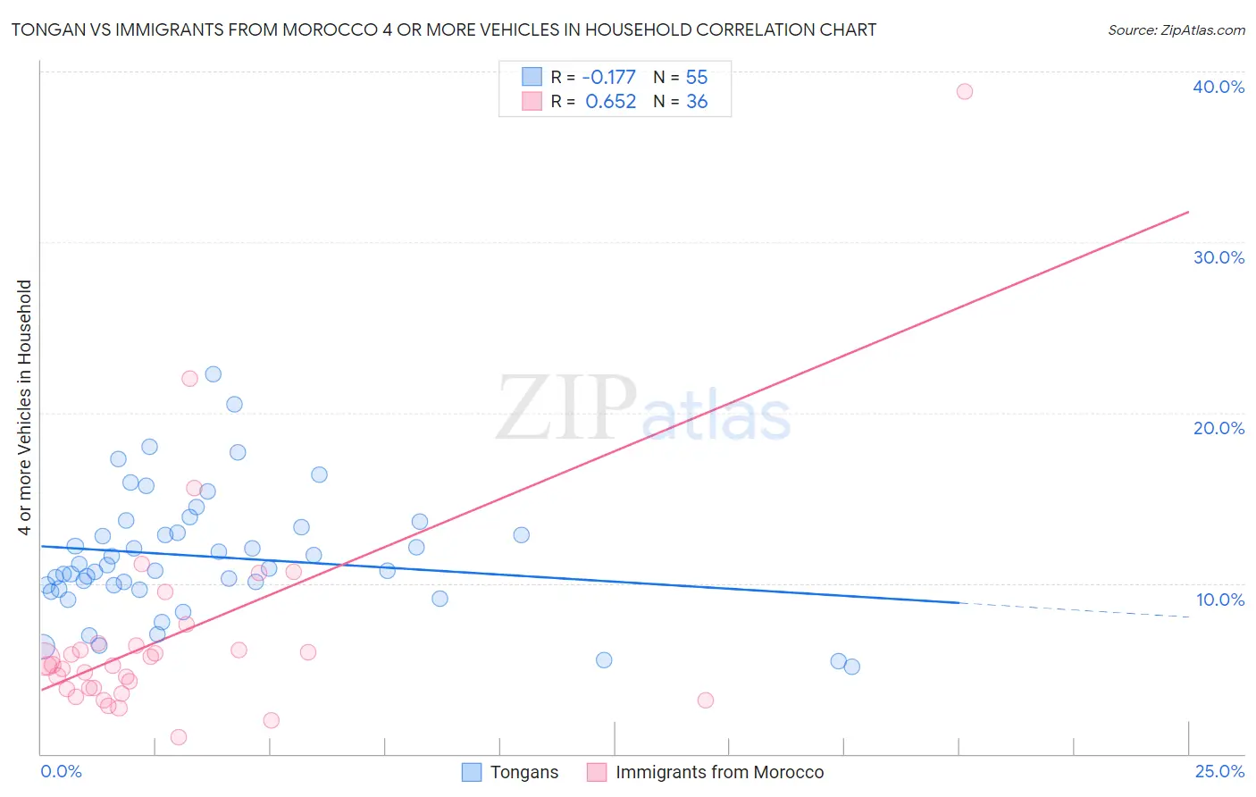 Tongan vs Immigrants from Morocco 4 or more Vehicles in Household