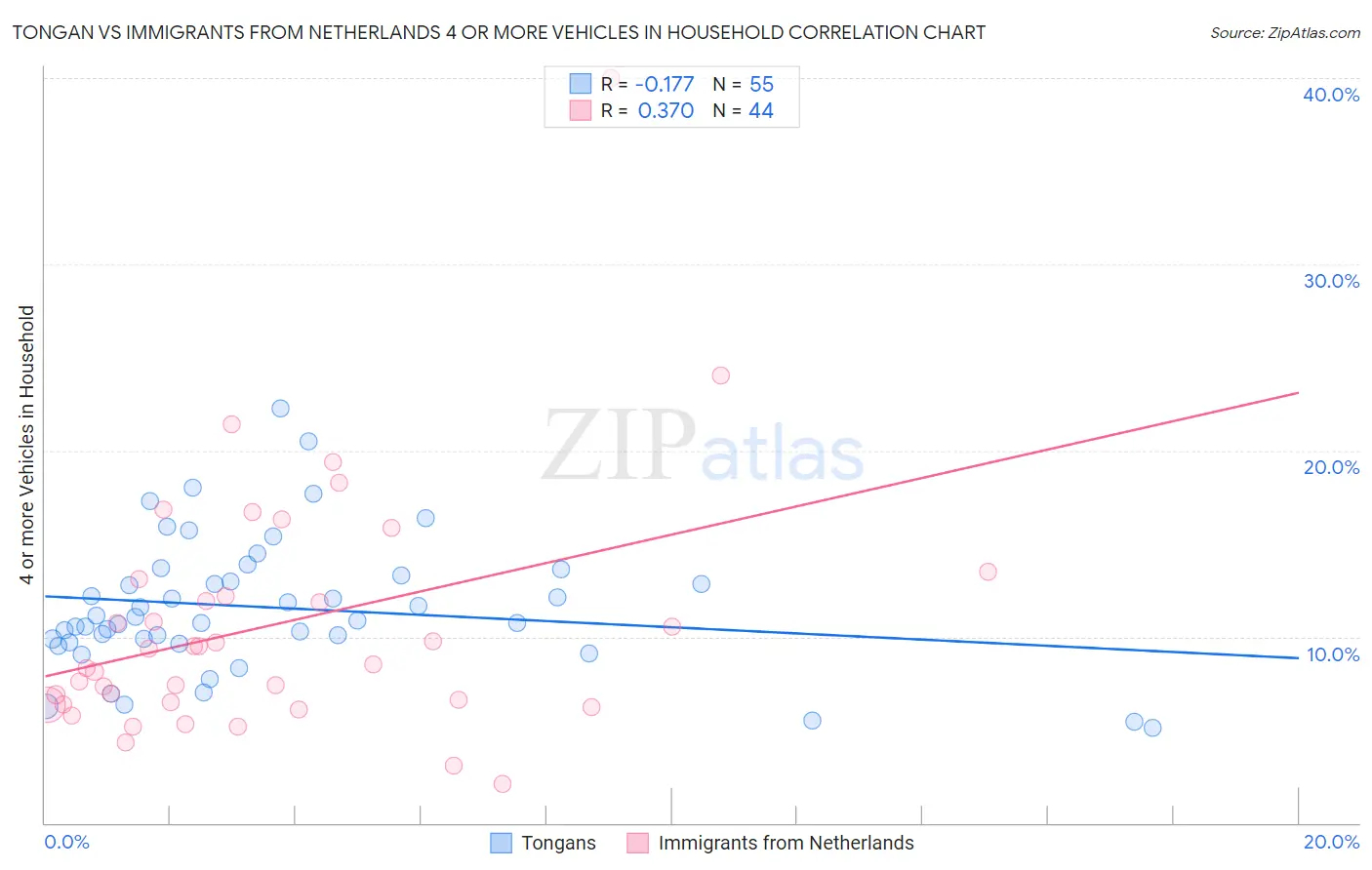 Tongan vs Immigrants from Netherlands 4 or more Vehicles in Household