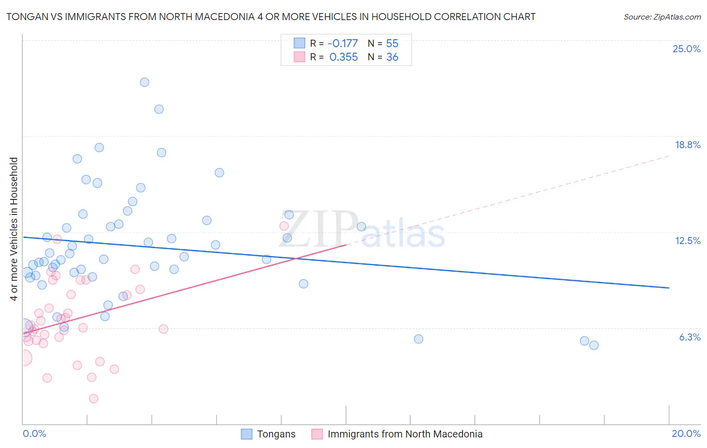 Tongan vs Immigrants from North Macedonia 4 or more Vehicles in Household