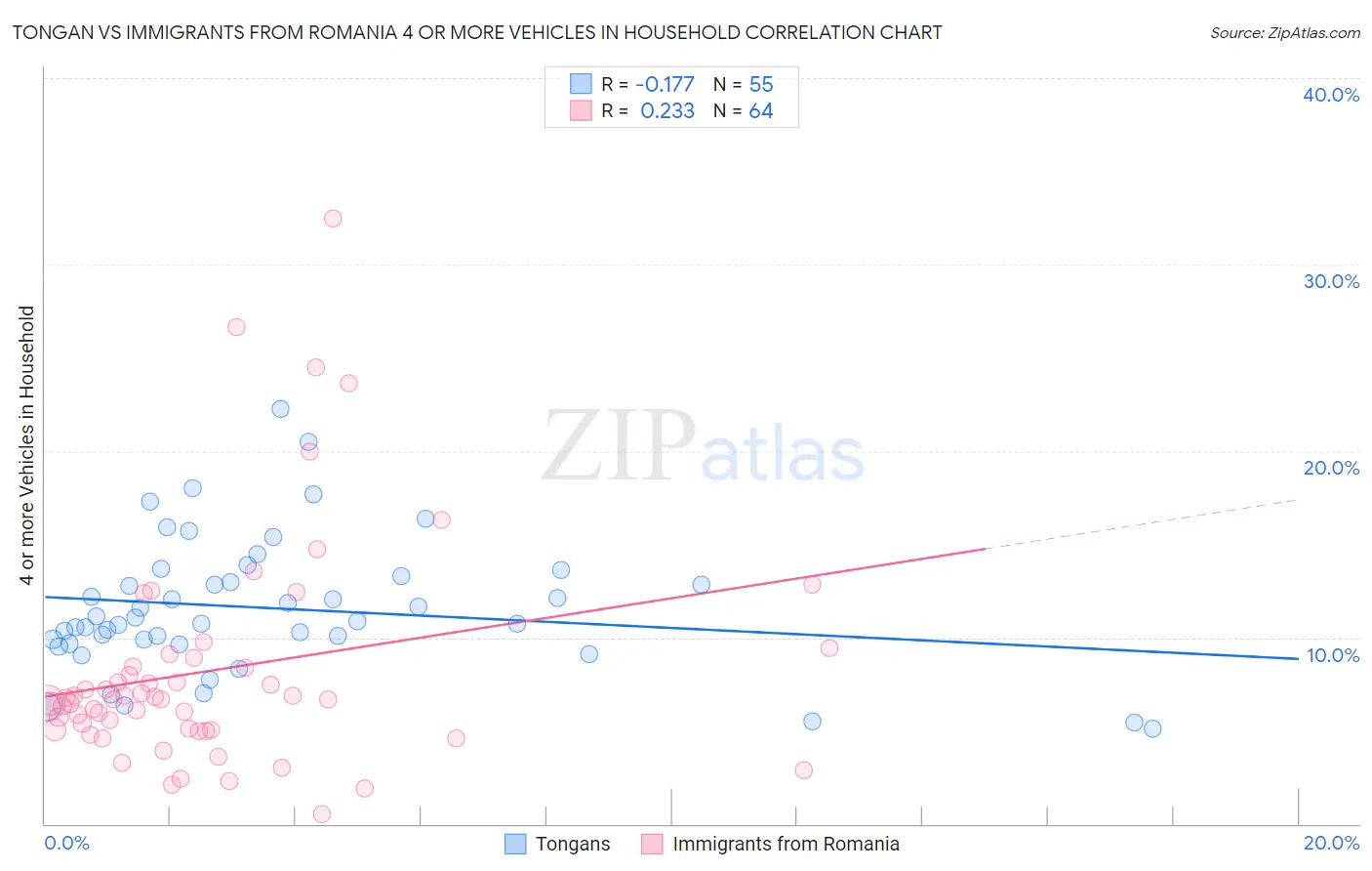 Tongan vs Immigrants from Romania 4 or more Vehicles in Household