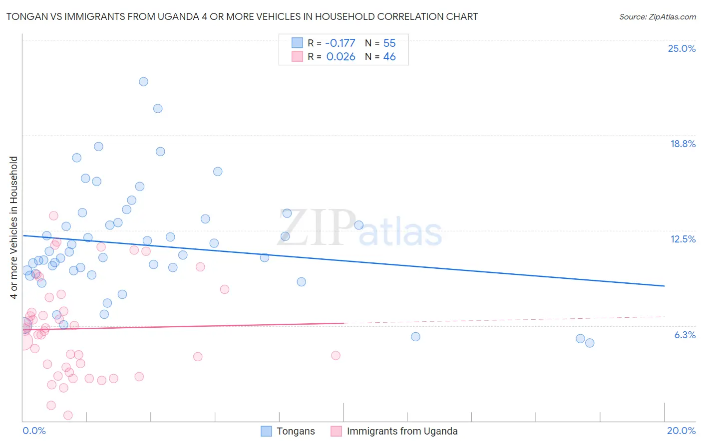 Tongan vs Immigrants from Uganda 4 or more Vehicles in Household