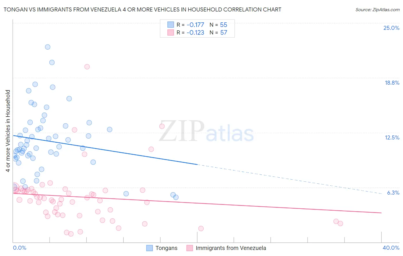 Tongan vs Immigrants from Venezuela 4 or more Vehicles in Household