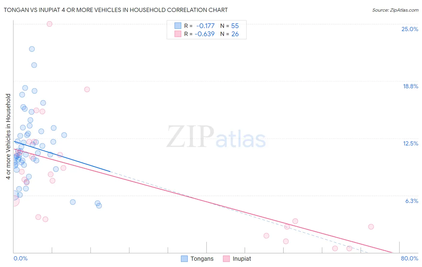 Tongan vs Inupiat 4 or more Vehicles in Household