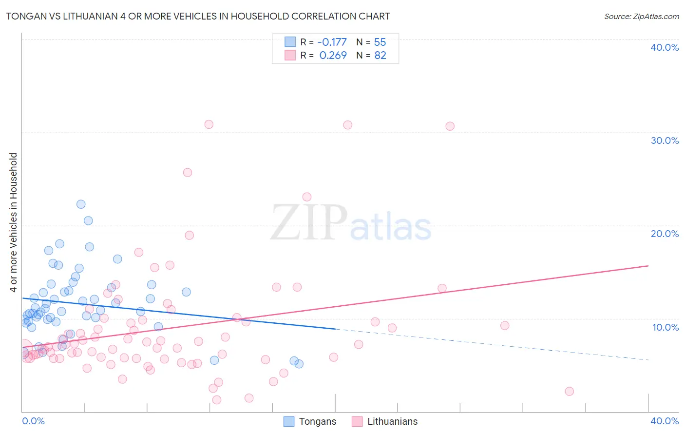 Tongan vs Lithuanian 4 or more Vehicles in Household