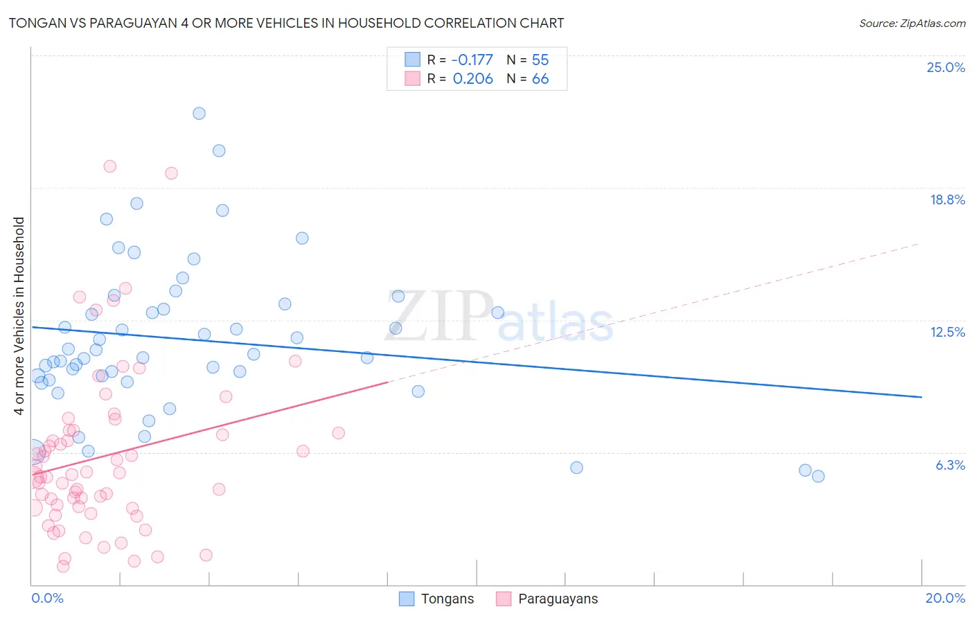 Tongan vs Paraguayan 4 or more Vehicles in Household