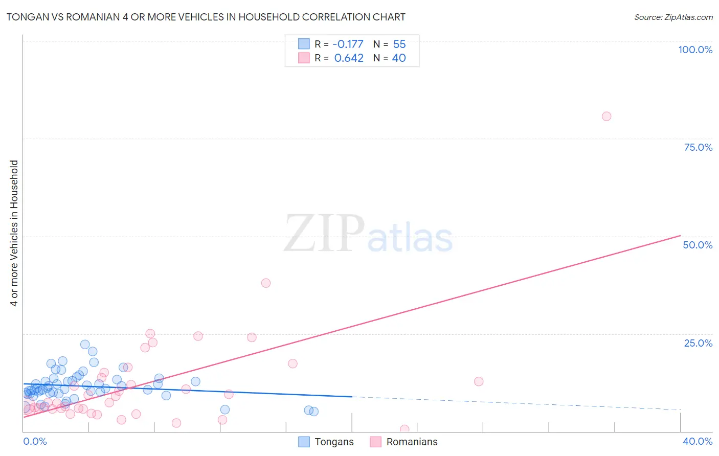 Tongan vs Romanian 4 or more Vehicles in Household