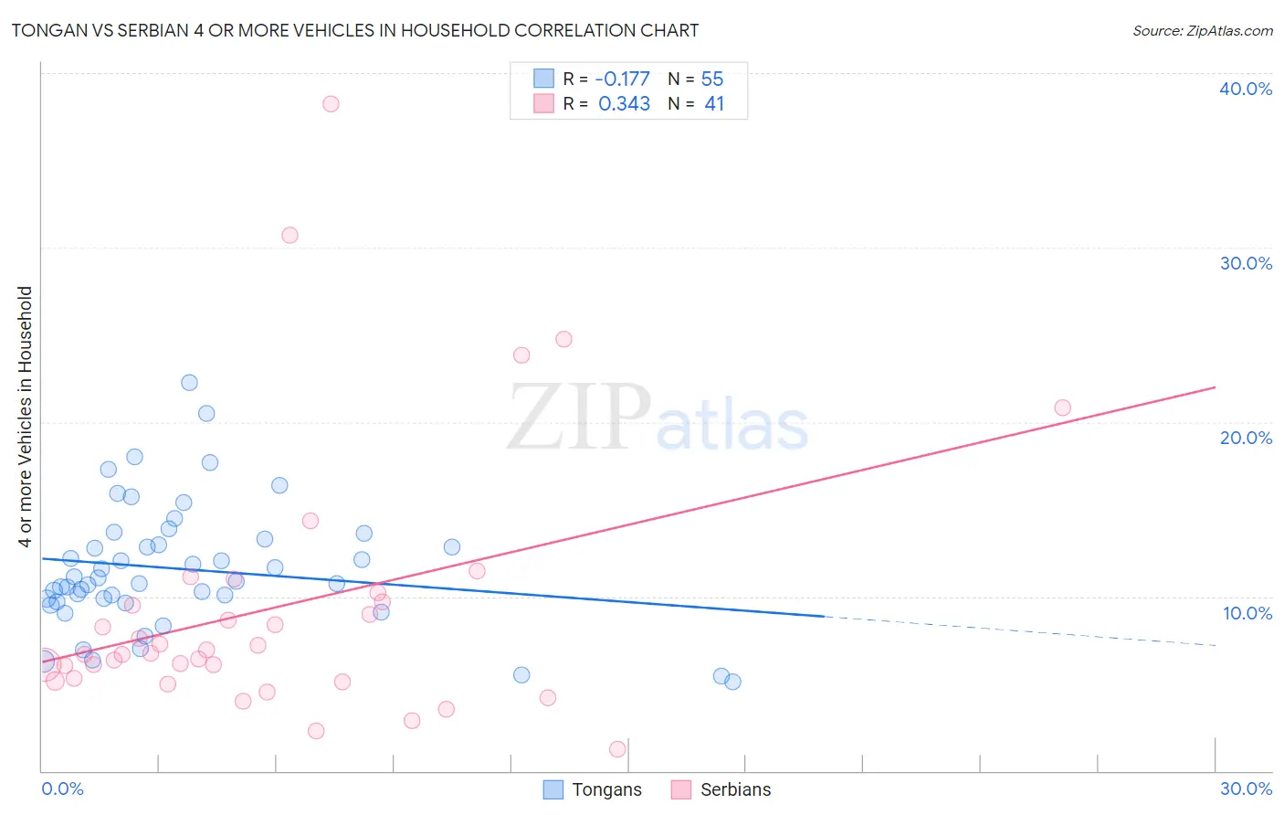 Tongan vs Serbian 4 or more Vehicles in Household