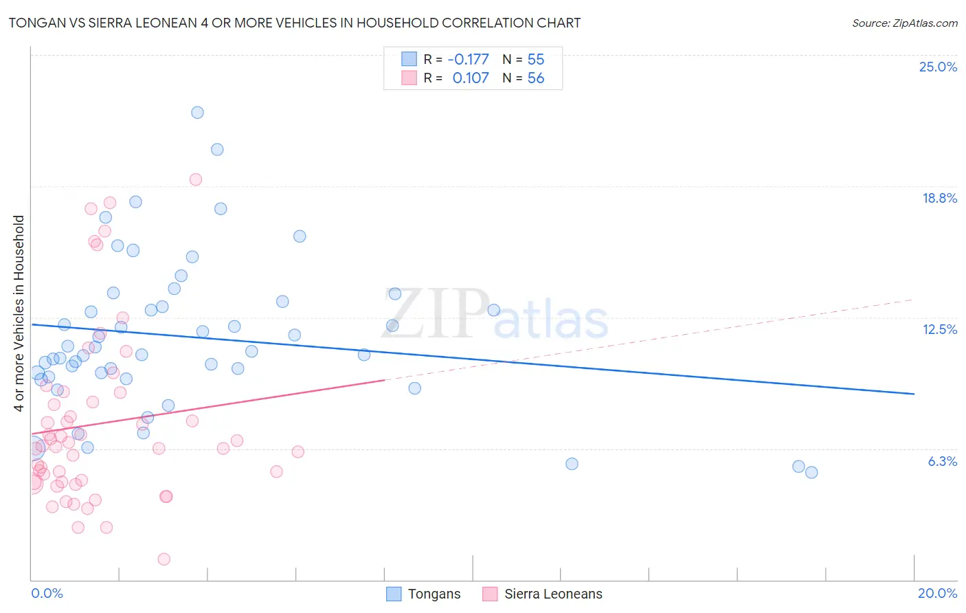 Tongan vs Sierra Leonean 4 or more Vehicles in Household