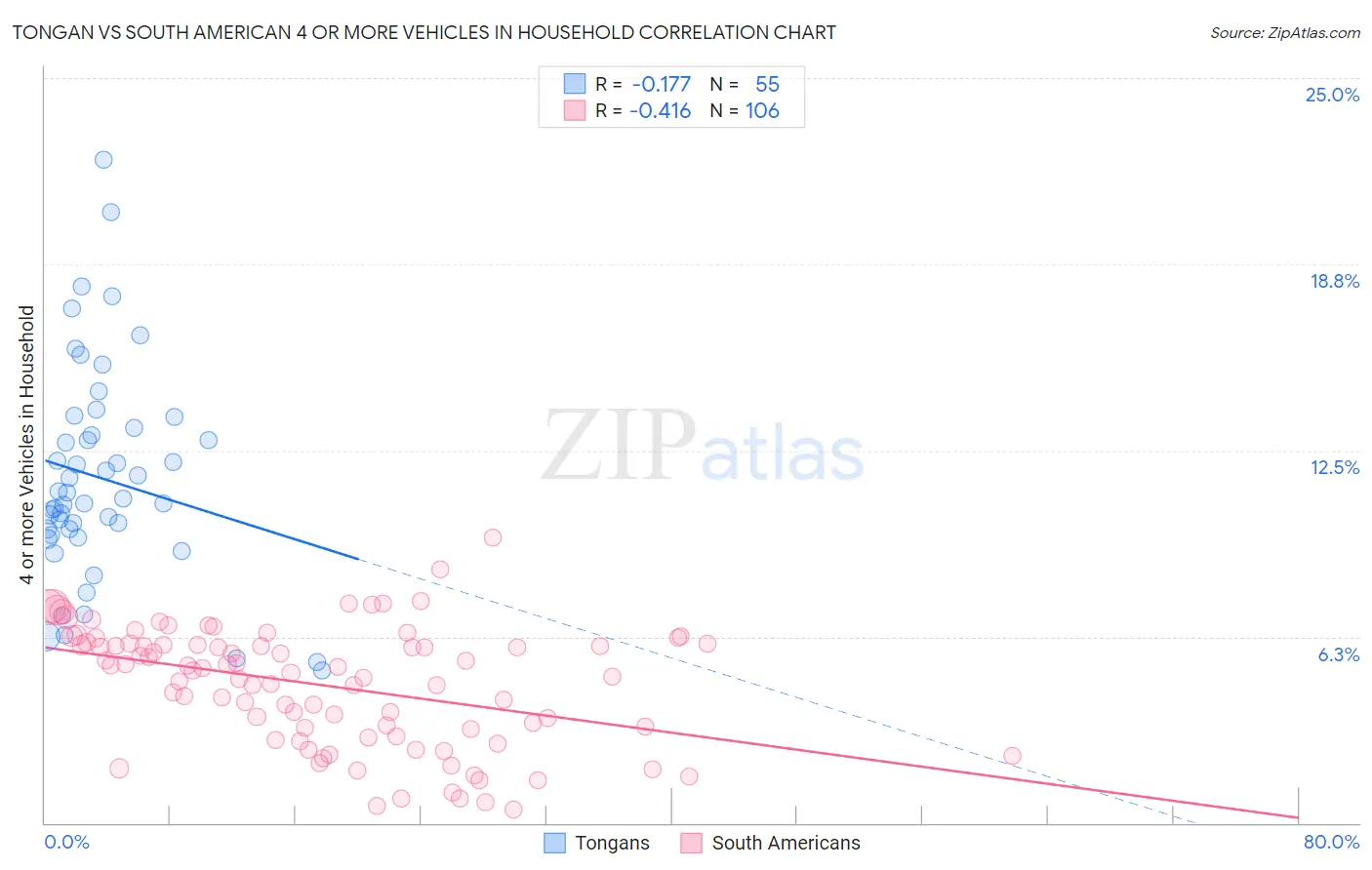 Tongan vs South American 4 or more Vehicles in Household