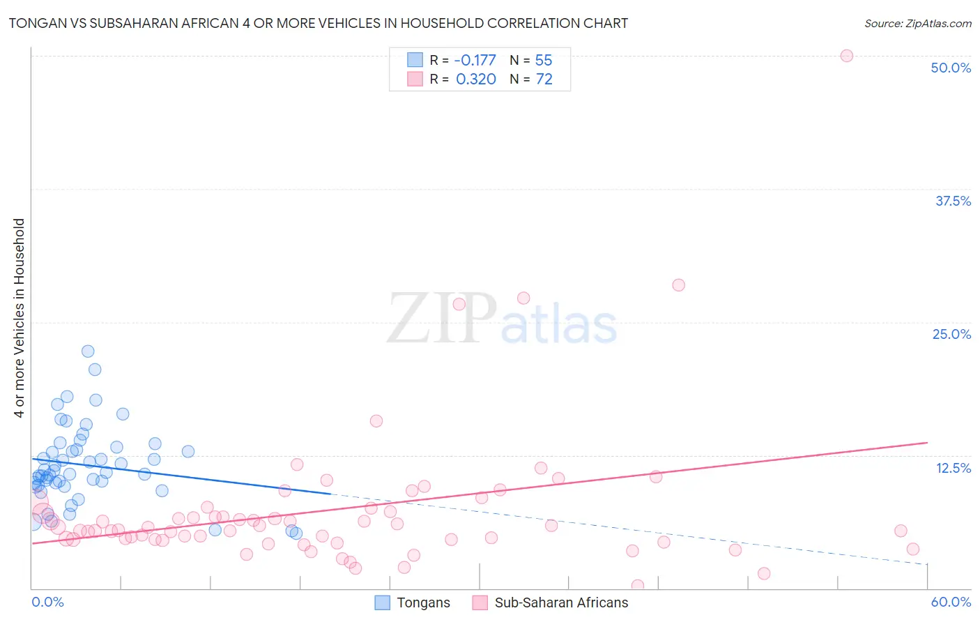 Tongan vs Subsaharan African 4 or more Vehicles in Household