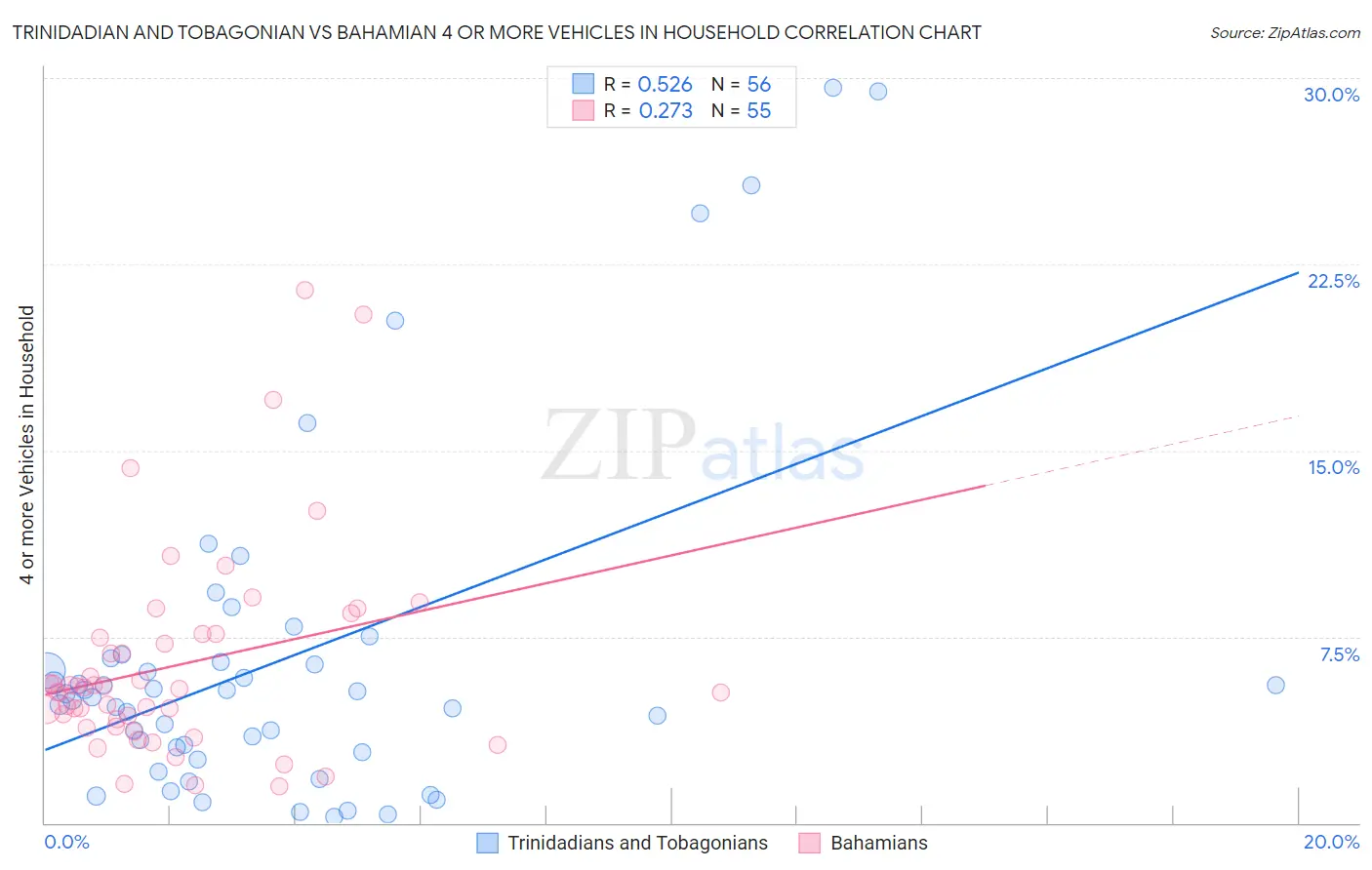 Trinidadian and Tobagonian vs Bahamian 4 or more Vehicles in Household