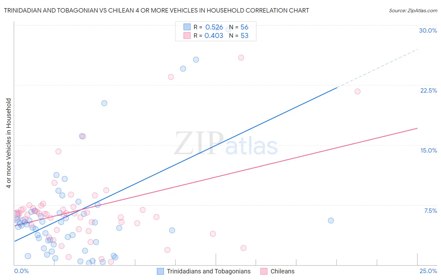 Trinidadian and Tobagonian vs Chilean 4 or more Vehicles in Household