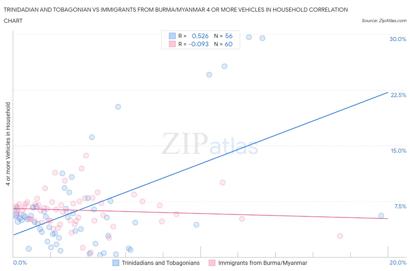 Trinidadian and Tobagonian vs Immigrants from Burma/Myanmar 4 or more Vehicles in Household